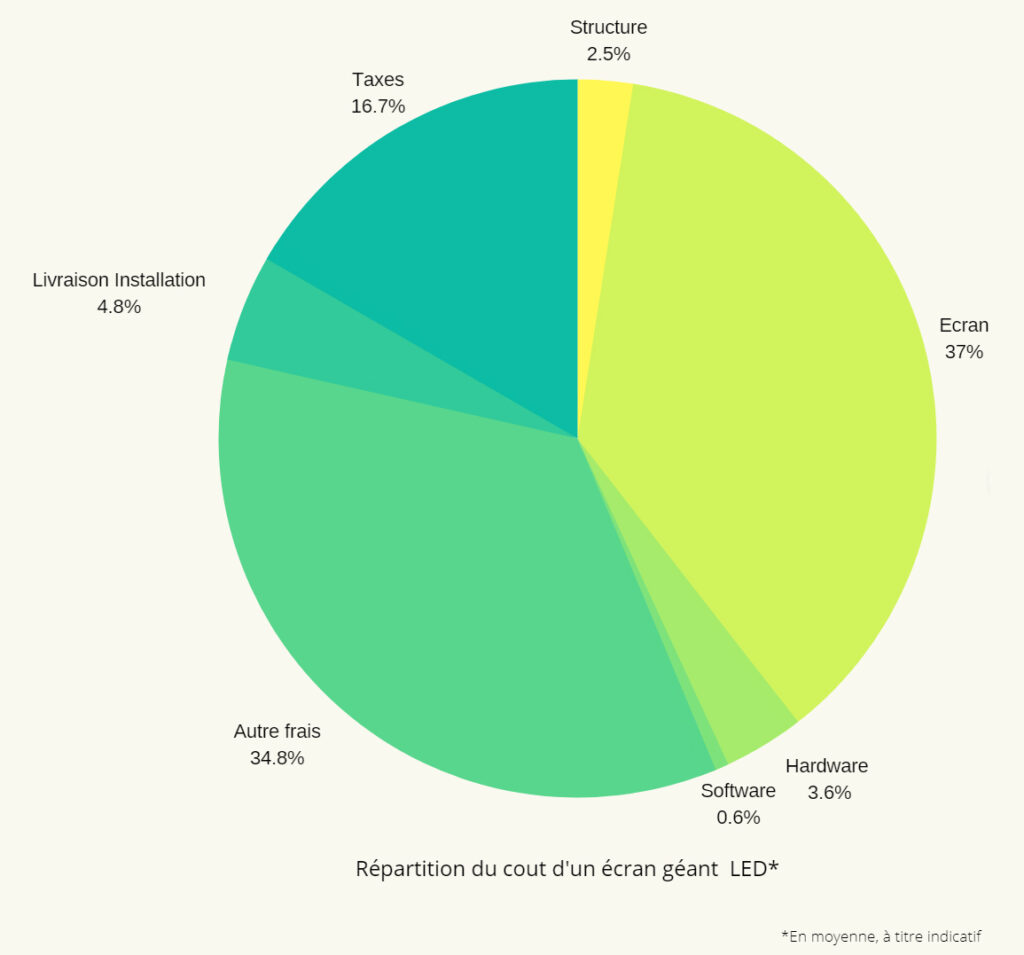 répartition des coûts d'un écran