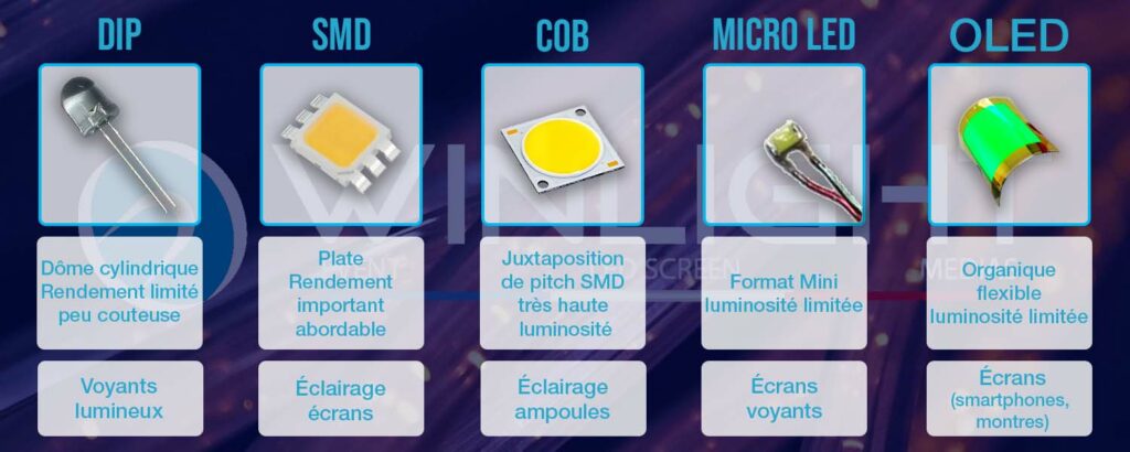 illustration différents types de LED