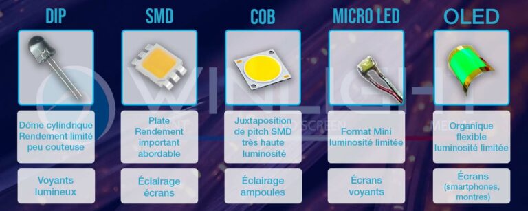 illustration différents types de LED