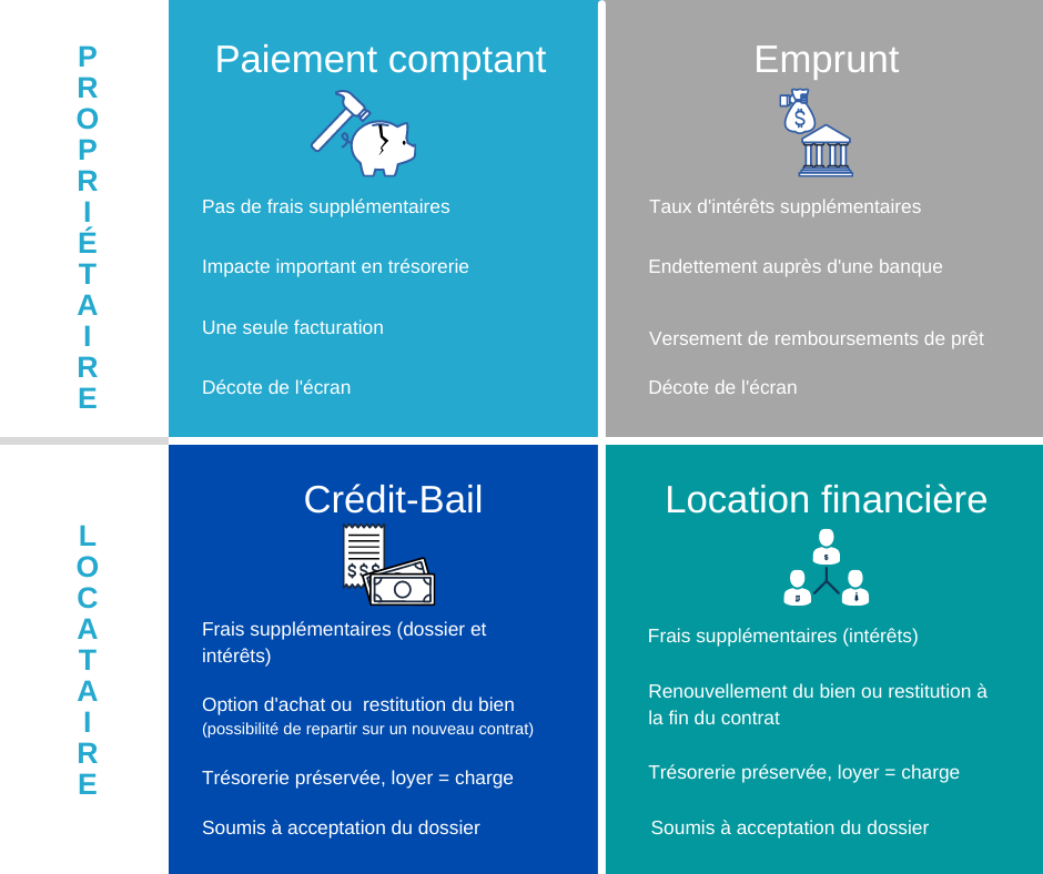 comparatif des solutions de financement d'un écran géant