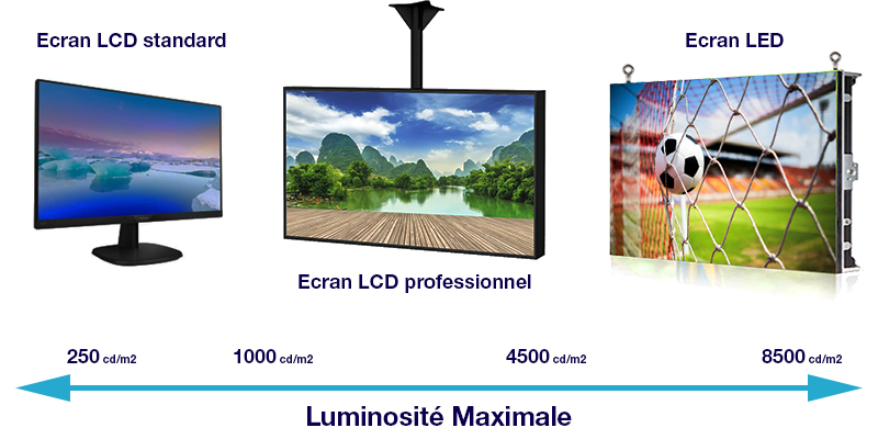 Écran géant et notion de luminosité - Winlight International