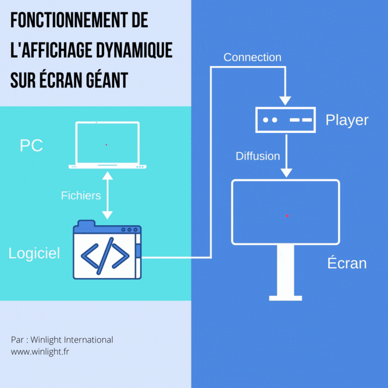 illustration affichage dynamique comment ça marche, explication technique format infographie