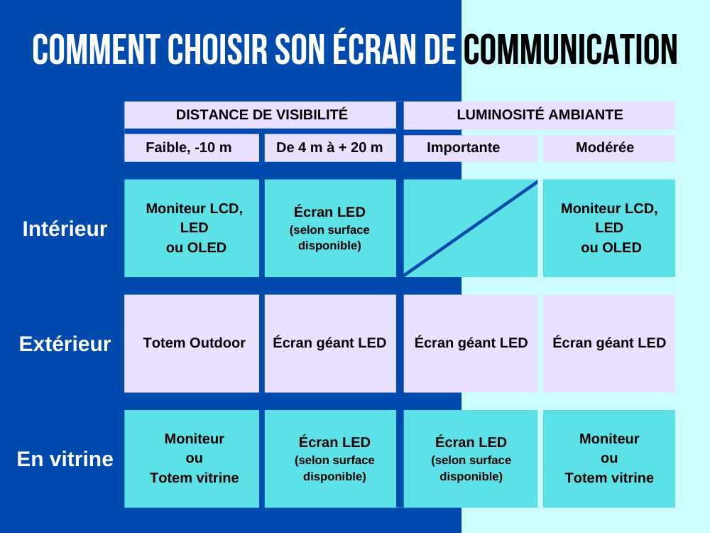 Tableau comparatif pour aider à choisir son écran de communication