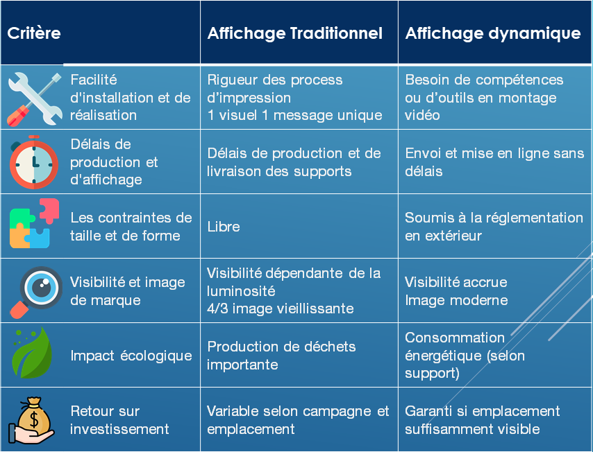 Tableau récapitulatif entre affichage dynamique et traditionnel