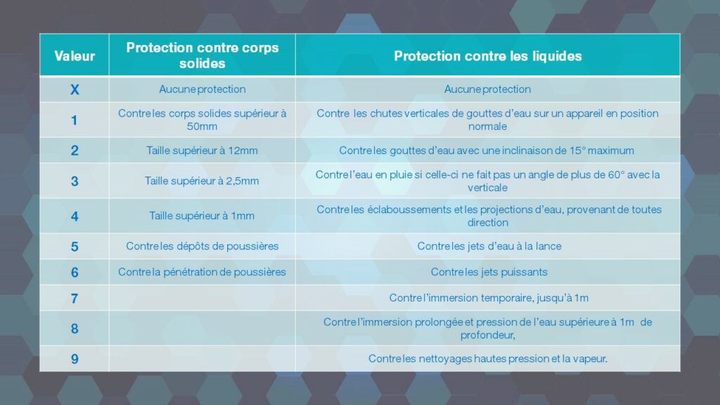 tableau indicateur des valeurs d'indice de protection