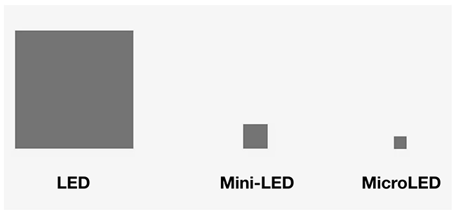 Ratio LED Mini LED Micro LED