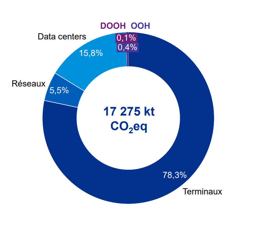 graphique Empreinte carbone du secteur du numérique1, OOH et DOOH en France etude KPMG