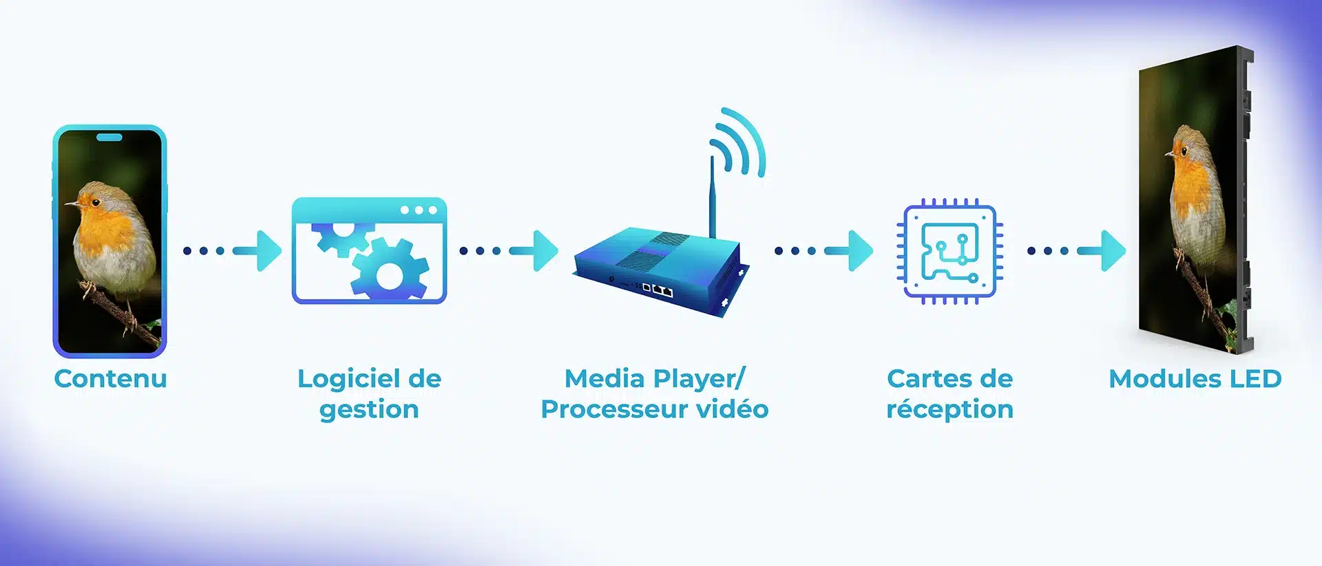 schema du pilotage d'un écran LED by Winlight