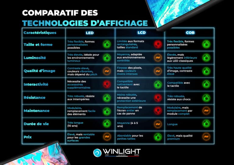 Tableau comparatif entre les écrans LEC LCD et COB