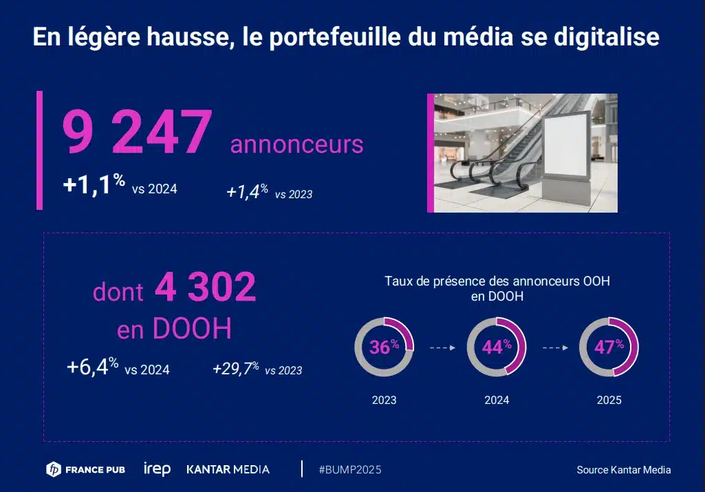 graphe issu du bump 2025 sur la répartition des annonceurs dans l'affichage publicitaire