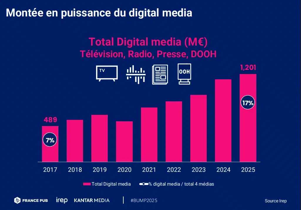 graphe issu du bump 2025 sur l'évolution du digital media